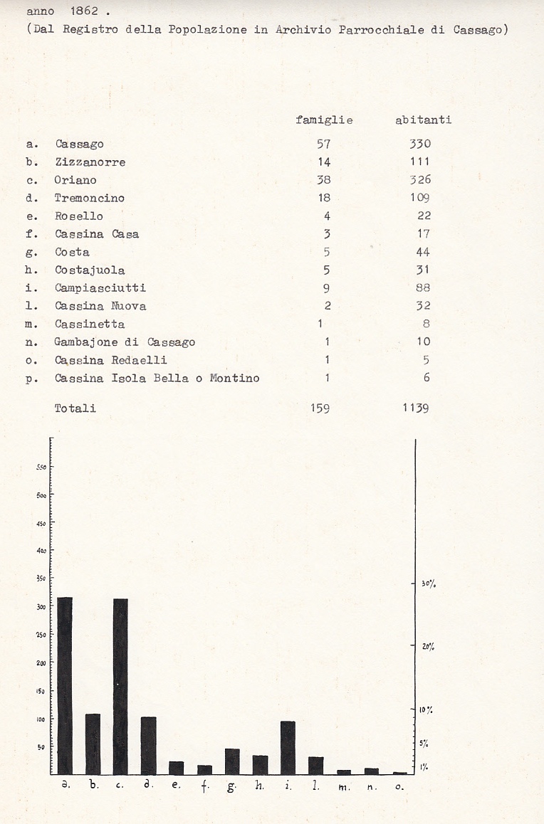 Distribuzione per numero di abitanti delle varie localit della parrocchia di Cassago