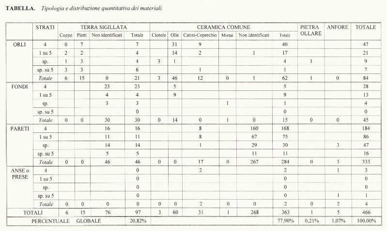 Tabella con la tipologia e distribuzione delle ceramiche 